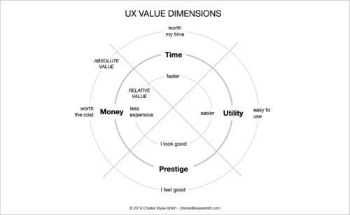 UX Value Dimensions Diagram